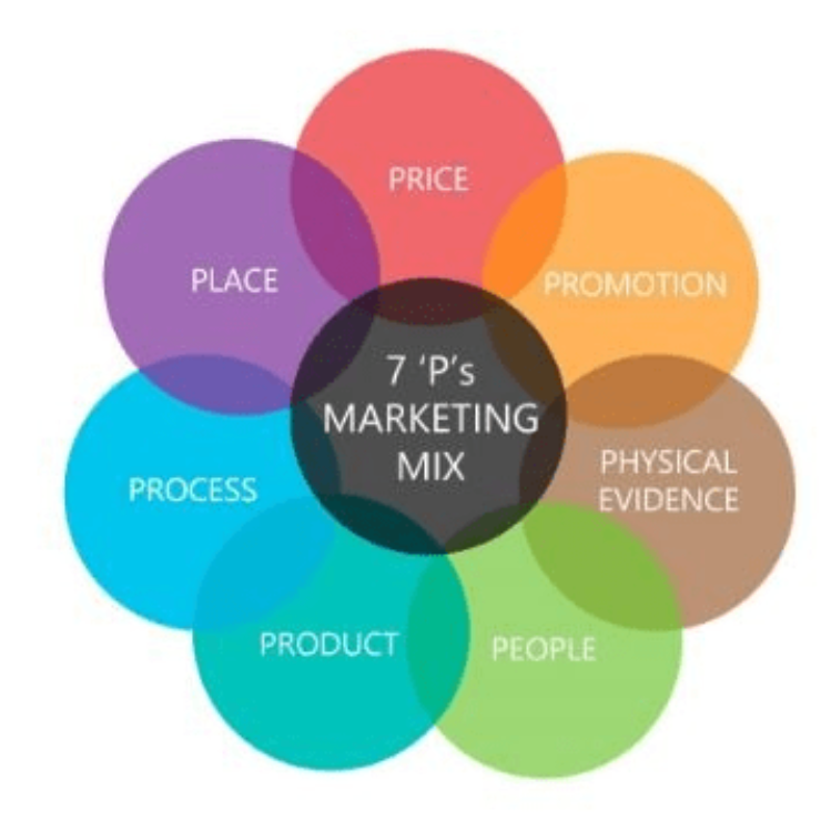 How does the marketing mix work?