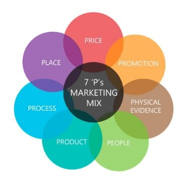 How does the marketing mix work?